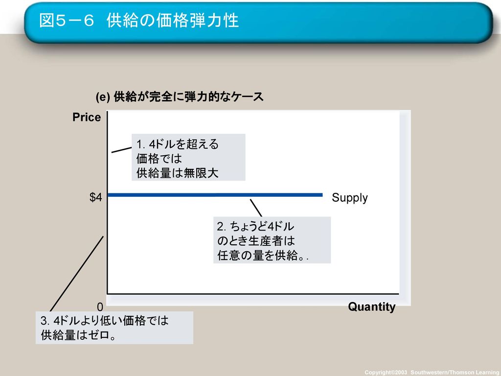 図５－６ 供給の価格弾力性 (e) 供給が完全に弾力的なケース Price 1. 4ドルを超える 価格では 供給量は無限大 $4