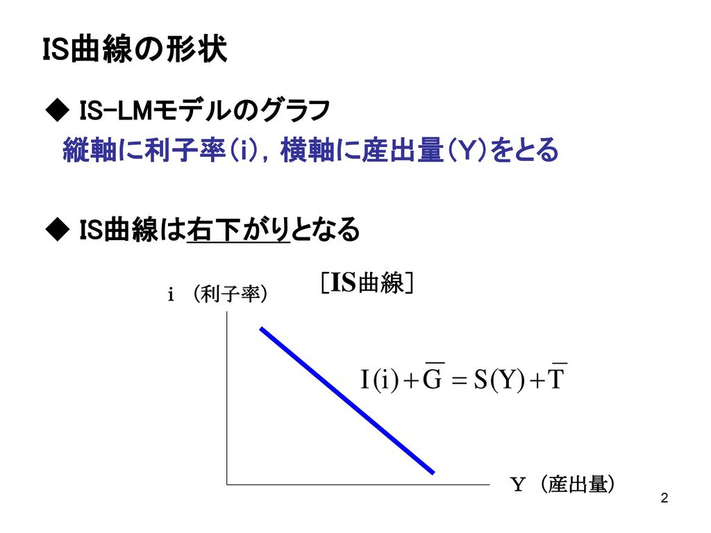 IS曲線の形状 ◆ IS-LMモデルのグラフ 縦軸に利子率（ｉ），横軸に産出量（Ｙ）をとる ◆ IS曲線は右下がりとなる ［IS曲線］