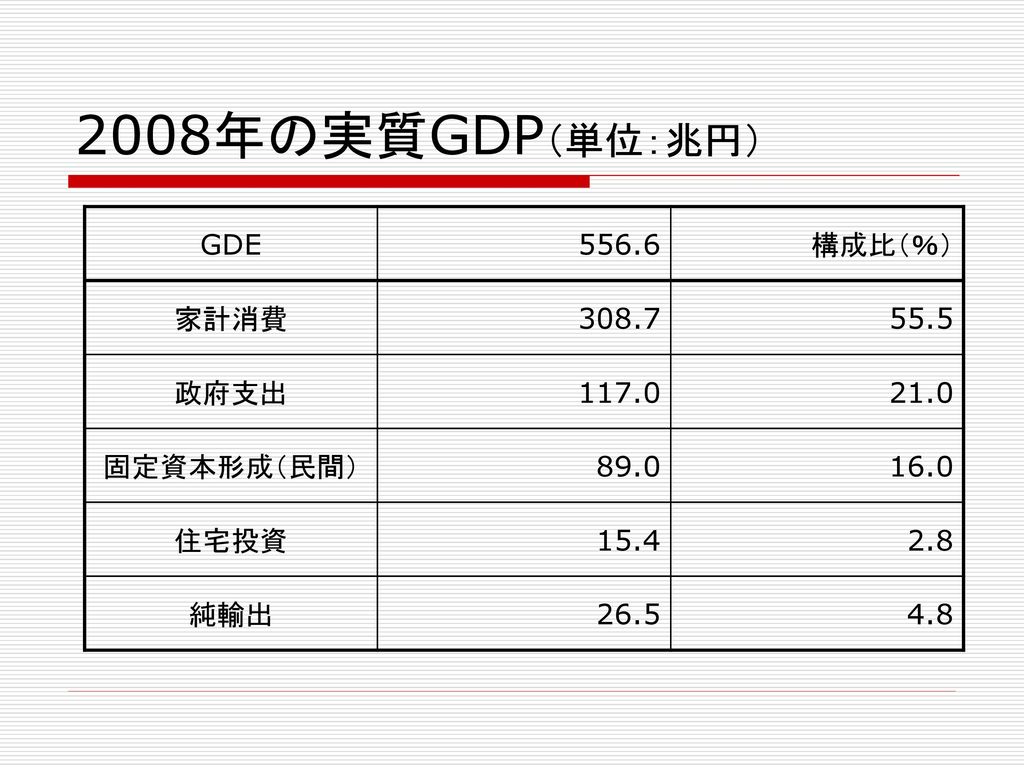 2008年の実質GDP（単位：兆円） GDE 構成比（％） 家計消費 政府支出