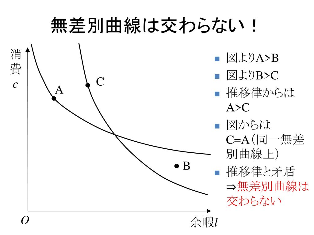 無差別曲線は交わらない！ 消 費 c 図よりA>B 図よりB>C 推移律からは A>C C A