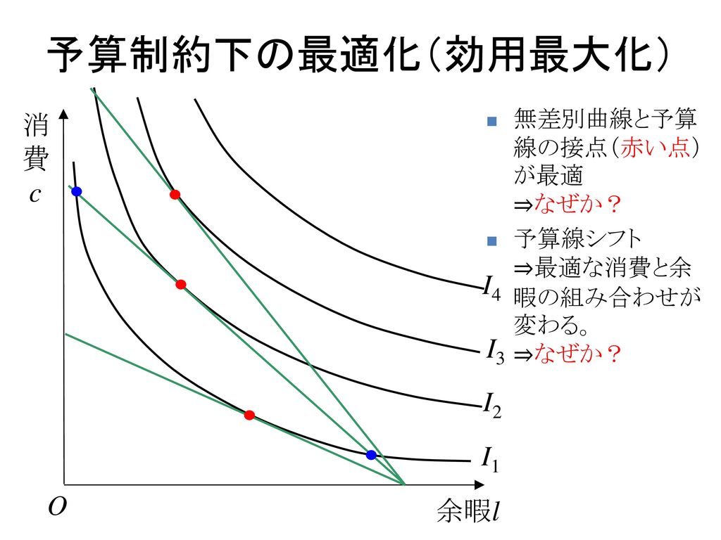 予算制約下の最適化（効用最大化） 消 費 c I4 I3 I2 I1 O 余暇l 無差別曲線と予算線の接点（赤い点）が最適 ⇒なぜか？