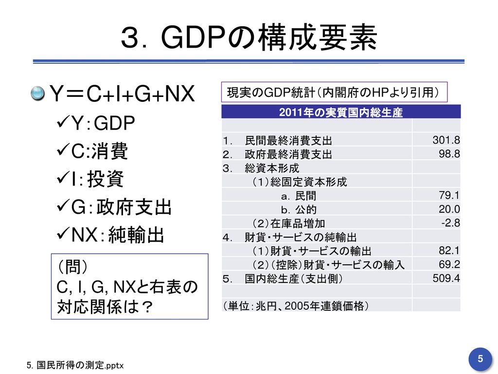 ３．GDPの構成要素 Y＝C+I+G+NX Y：GDP C:消費 I：投資 G：政府支出 NX：純輸出 （問）