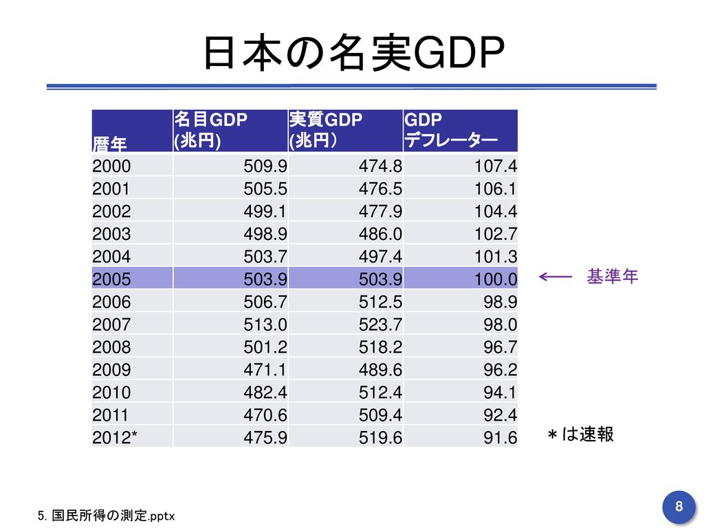 日本の名実GDP 暦年 名目GDP (兆円) 実質GDP (兆円） GDP デフレーター