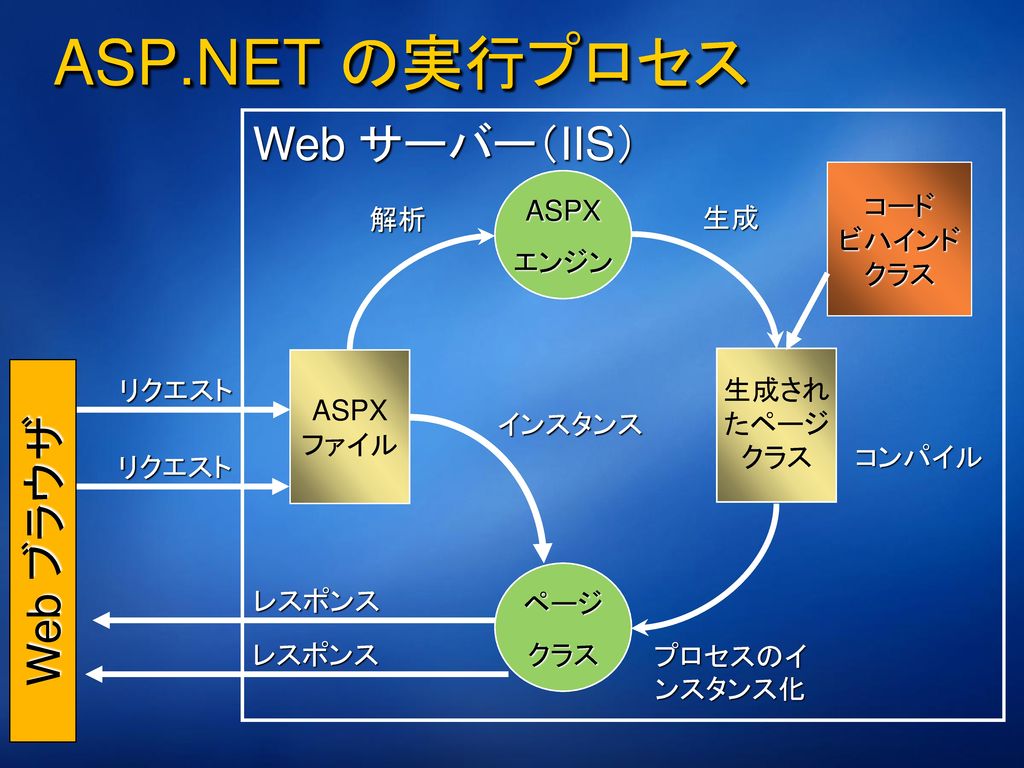 ASP.NET のメリット パフォーマンスと使いやすさの両立