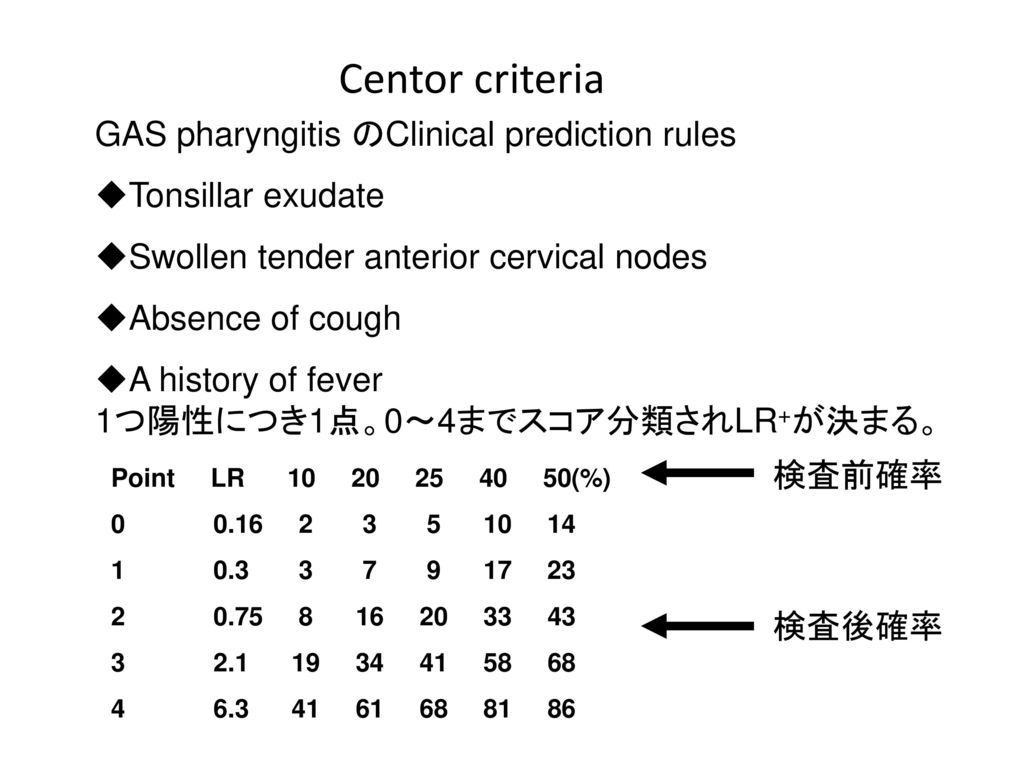 Centor criteria GAS pharyngitis のClinical prediction rules