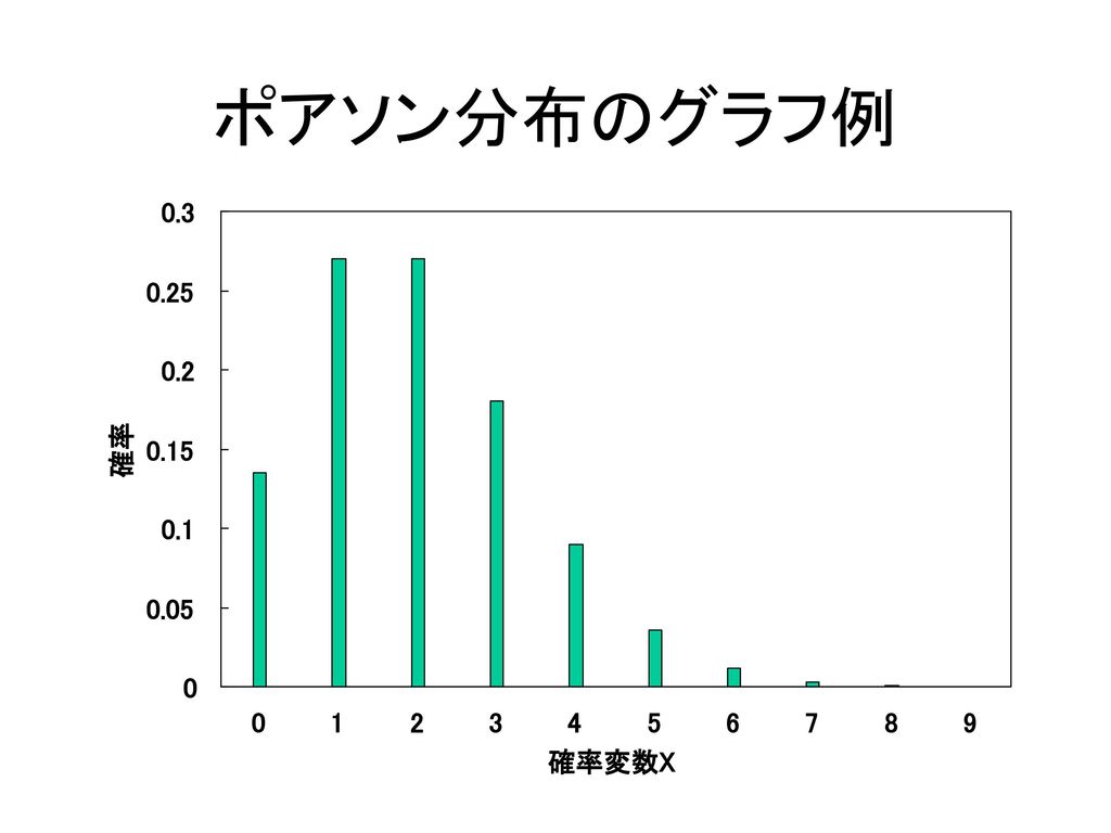 疫学概論 ポアソン分布 ポアソン分布のグラフ例 S.Harano,MD,PhD,MPH