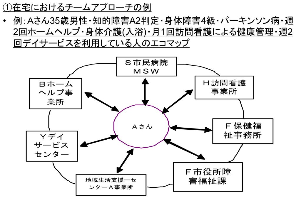 エコ マップ 書き方