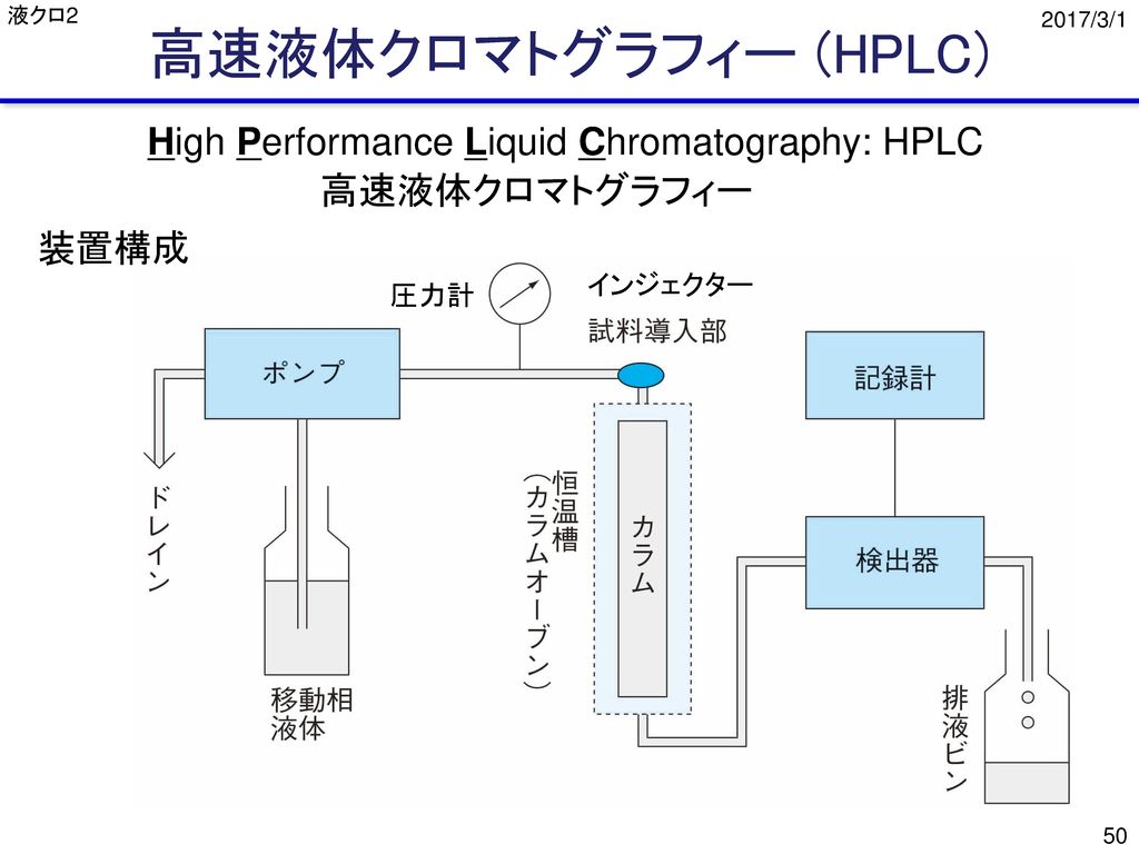 高速液体クロマトグラフィー (HPLC) High Performance Liquid Chromatography: HPLC