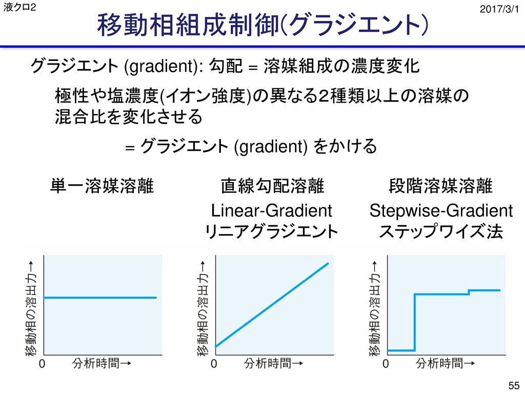 移動相組成制御(グラジエント) グラジエント (gradient): 勾配 = 溶媒組成の濃度変化