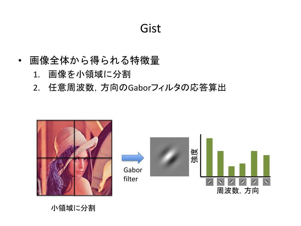 Gist 画像全体から得られる特徴量 画像を小領域に分割 任意周波数，方向のGaborフィルタの応答算出 強度 Gabor filter