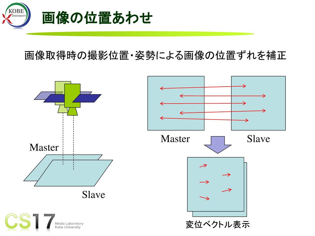 画像の位置あわせ 画像取得時の撮影位置・姿勢による画像の位置ずれを補正 Master Slave Master Slave 変位ベクトル表示