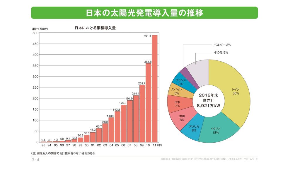 これは太陽光発電の例ですが、日本で設置される量が増加しています。