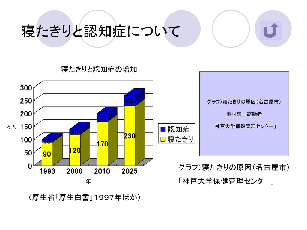 寝たきりと認知症について グラフ）寝たきりの原因（名古屋市） 「神戸大学保健管理センター」 （厚生省「厚生白書」１９９７年ほか）