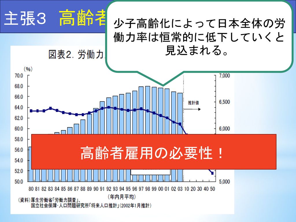 少子高齢化によって日本全体の労働力率は恒常的に低下していくと見込まれる。