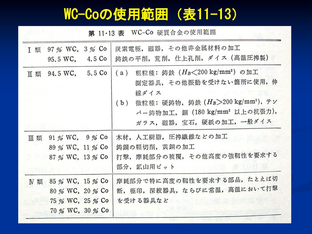 WC-Coの使用範囲（表11-13）