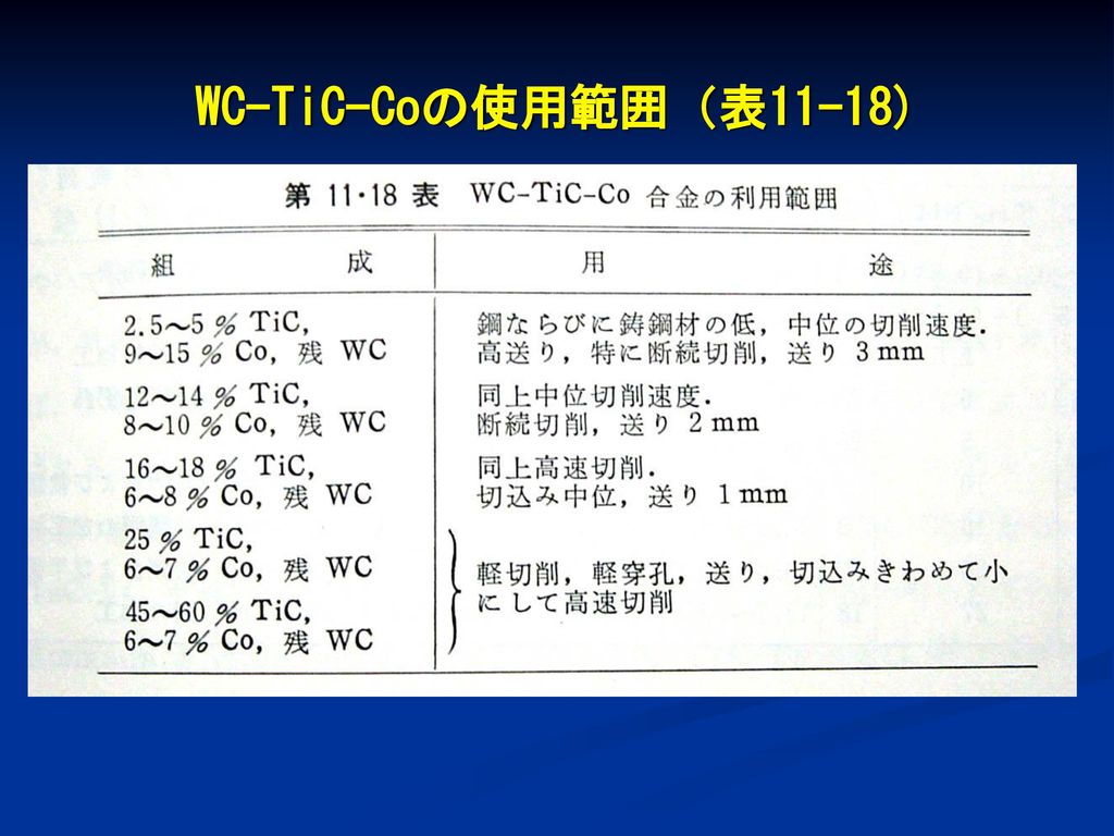 WC-TiC-Coの使用範囲（表11-18)