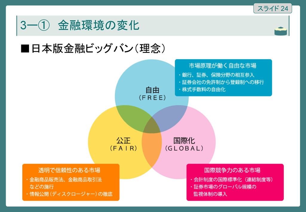 スライド 24 3ー① 金融環境の変化 ■日本版金融ビッグバン（理念）