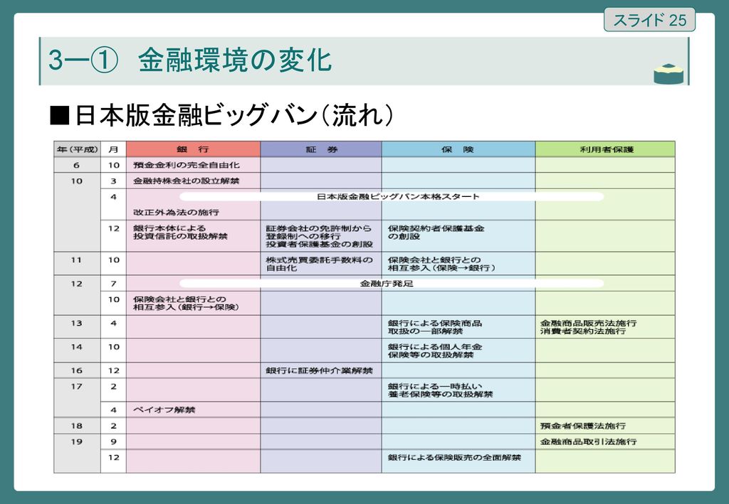 スライド 25 3ー① 金融環境の変化 ■日本版金融ビッグバン（流れ）