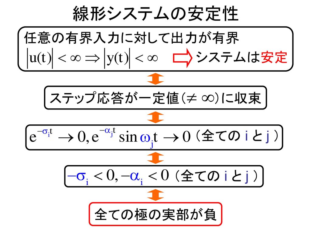 線形システムの安定性 任意の有界入力に対して出力が有界 システムは安定 ステップ応答が一定値（ ）に収束 （全ての i と j ）