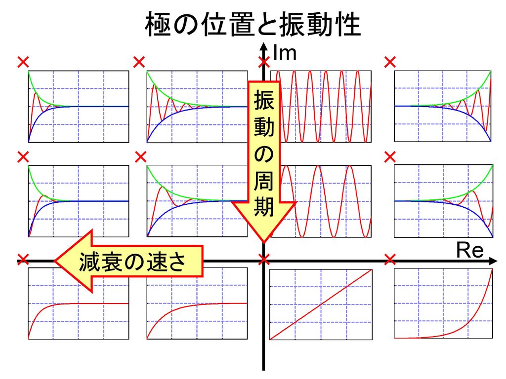 極の位置と振動性 Im × × × × 振動の周期 × × × × 減衰の速さ Re × × × ×