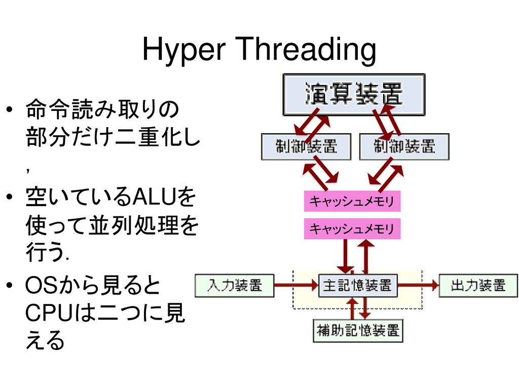 Hyper Threading 命令読み取りの部分だけ二重化し， 空いているALUを使って並列処理を行う．