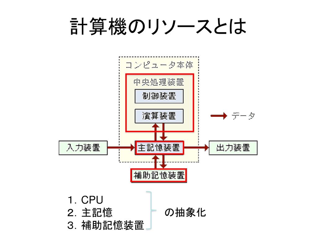 計算機のリソースとは １．CPU ２．主記憶 ３．補助記憶装置 の抽象化