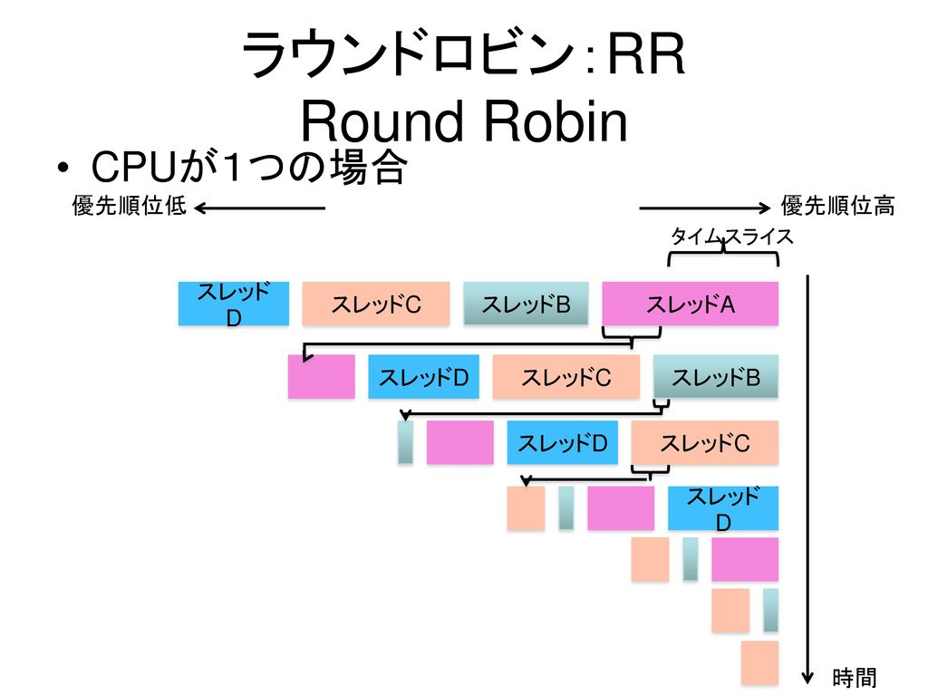 ラウンドロビン：RR Round Robin