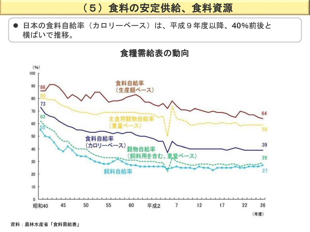 （５）食料の安定供給、食料資源 食糧需給表の動向 日本の食料自給率（カロリーベース）は、平成９年度以降、40％前後と 横ばいで推移。