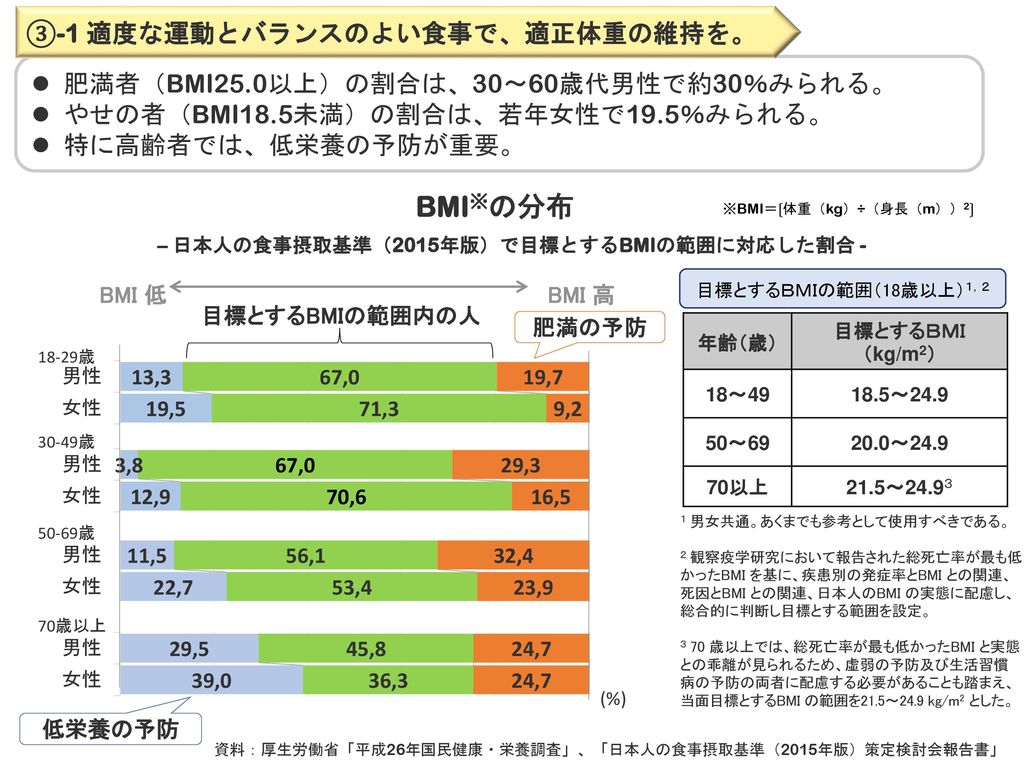 – 日本人の食事摂取基準（2015年版）で目標とするBMIの範囲に対応した割合 -