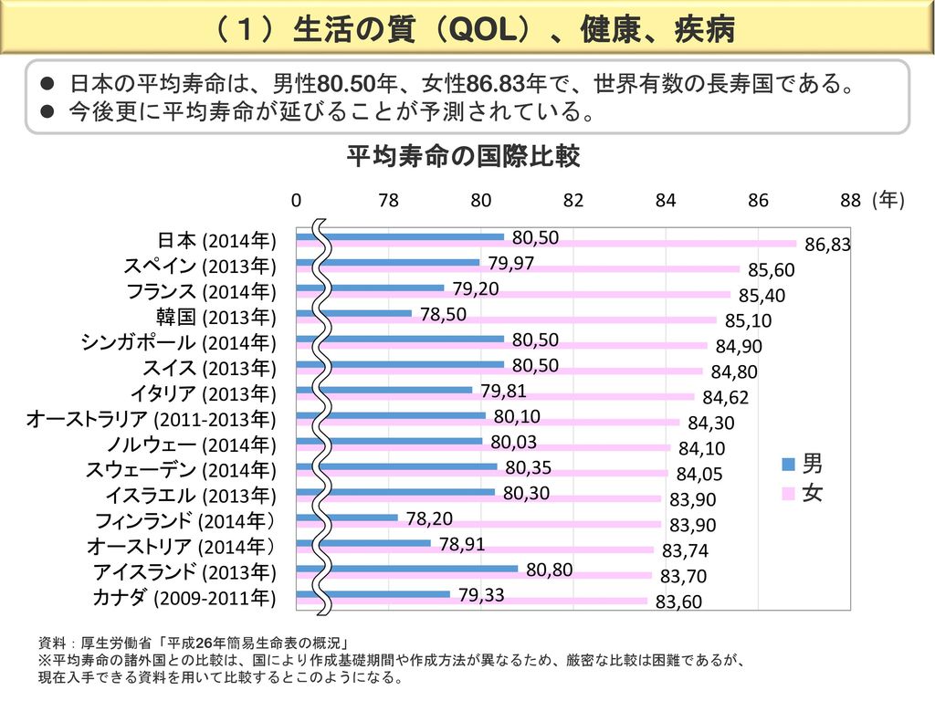 （１）生活の質（QOL）、健康、疾病 平均寿命の国際比較 日本の平均寿命は、男性80.50年、女性86.83年で、世界有数の長寿国である。