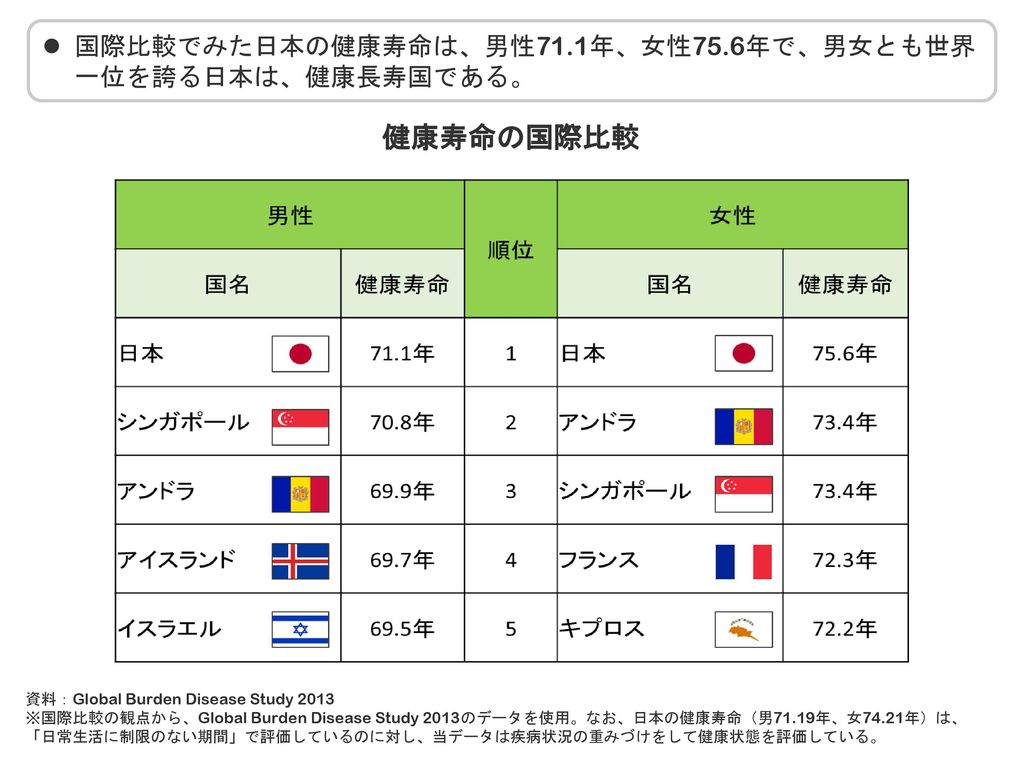健康寿命の国際比較 国際比較でみた日本の健康寿命は、男性71.1年、女性75.6年で、男女とも世界一位を誇る日本は、健康長寿国である。