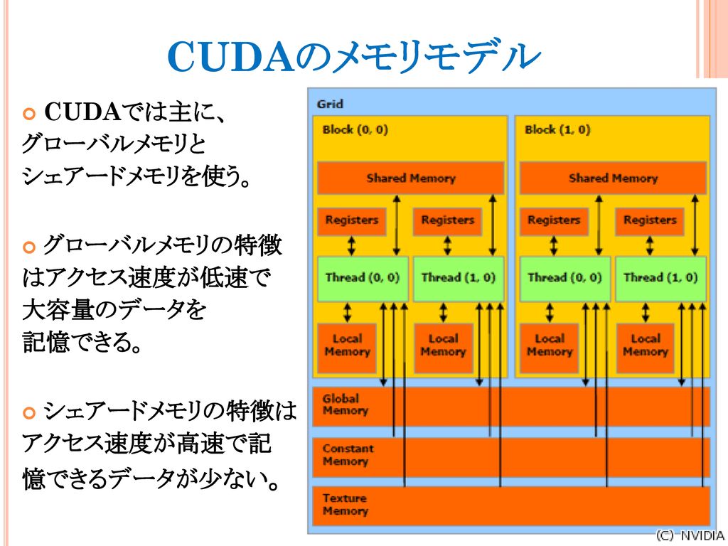 CUDAのメモリモデル CUDAでは主に、 グローバルメモリと シェアードメモリを使う。 グローバルメモリの特徴 はアクセス速度が低速で