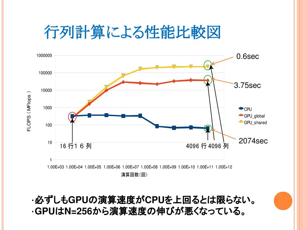 行列計算による性能比較図 0.6sec 3.75sec 2074sec ・必ずしもGPUの演算速度がCPUを上回るとは限らない。