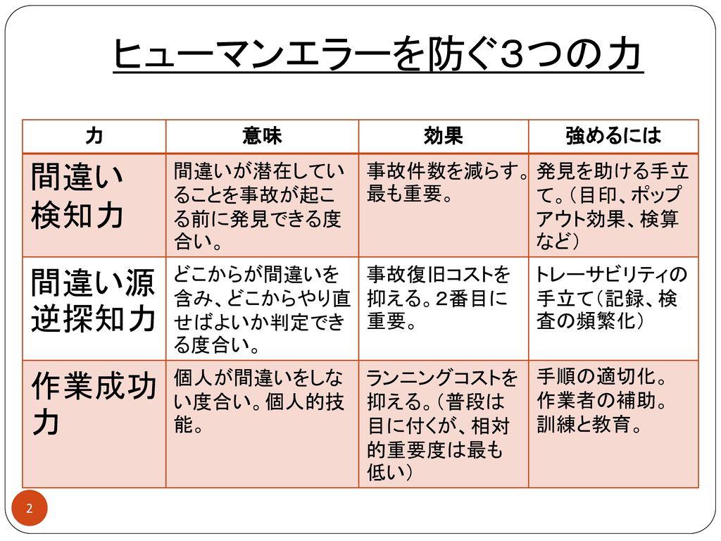 超入門 ヒューマンエラー対策 中田亨 最大80 Offクーポン 中田亨