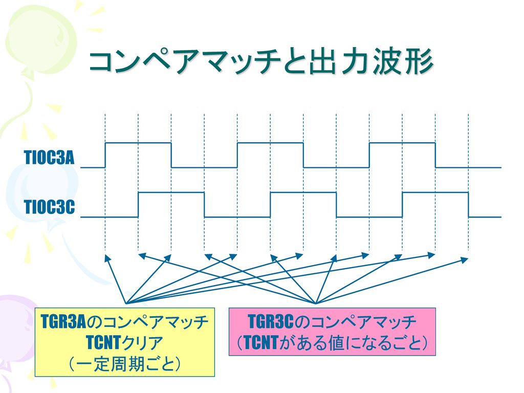 コンペアマッチと出力波形 TIOC3A TIOC3C TGR3Aのコンペアマッチ TCNTクリア （一定周期ごと）