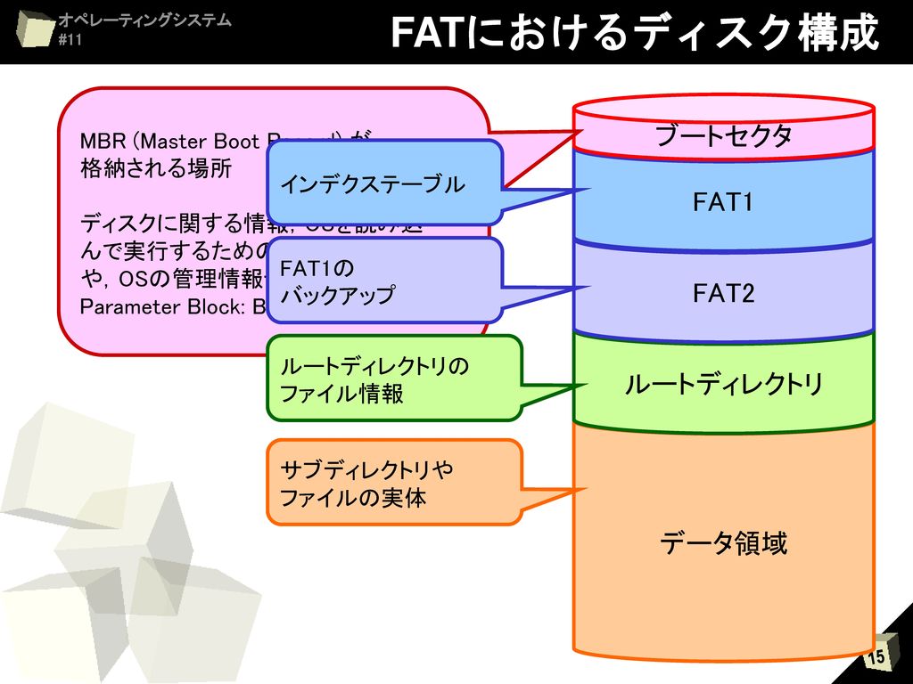 FATにおけるディスク構成 ブートセクタ FAT1 FAT2 ルートディレクトリ データ領域