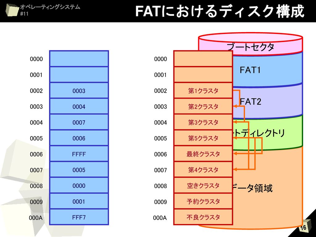 FATにおけるディスク構成 ブートセクタ FAT1 FAT2 ルートディレクトリ データ領域
