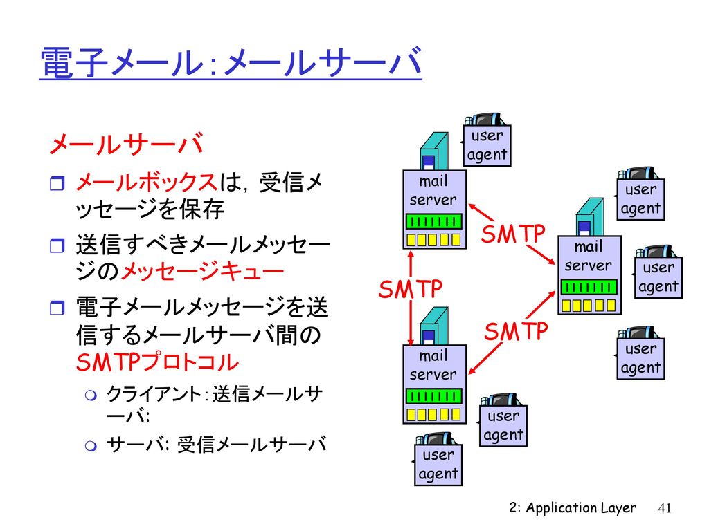 Chapter 2 Application Layer Ppt Download