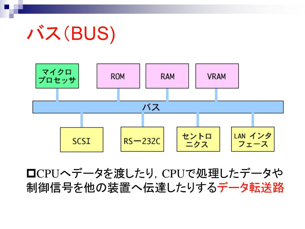 バス（BUS) CPUへデータを渡したり，CPUで処理したデータや 制御信号を他の装置へ伝達したりするデータ転送路