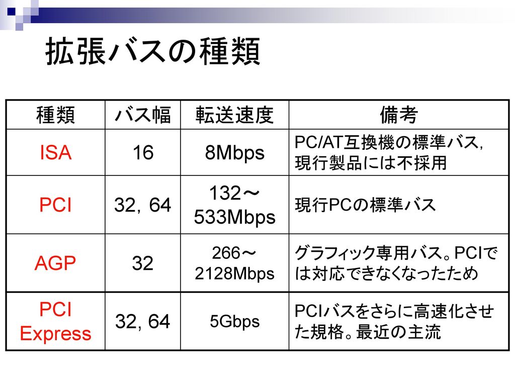 拡張バスの種類 種類 バス幅 転送速度 備考 ISA 16 8Mbps PCI 32，64 132～533Mbps AGP 32