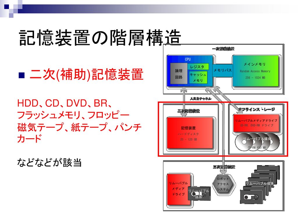記憶装置の階層構造 二次(補助)記憶装置 HDD、CD、DVD、BR、 フラッシュメモリ、フロッピー 磁気テープ、紙テープ、パンチカード