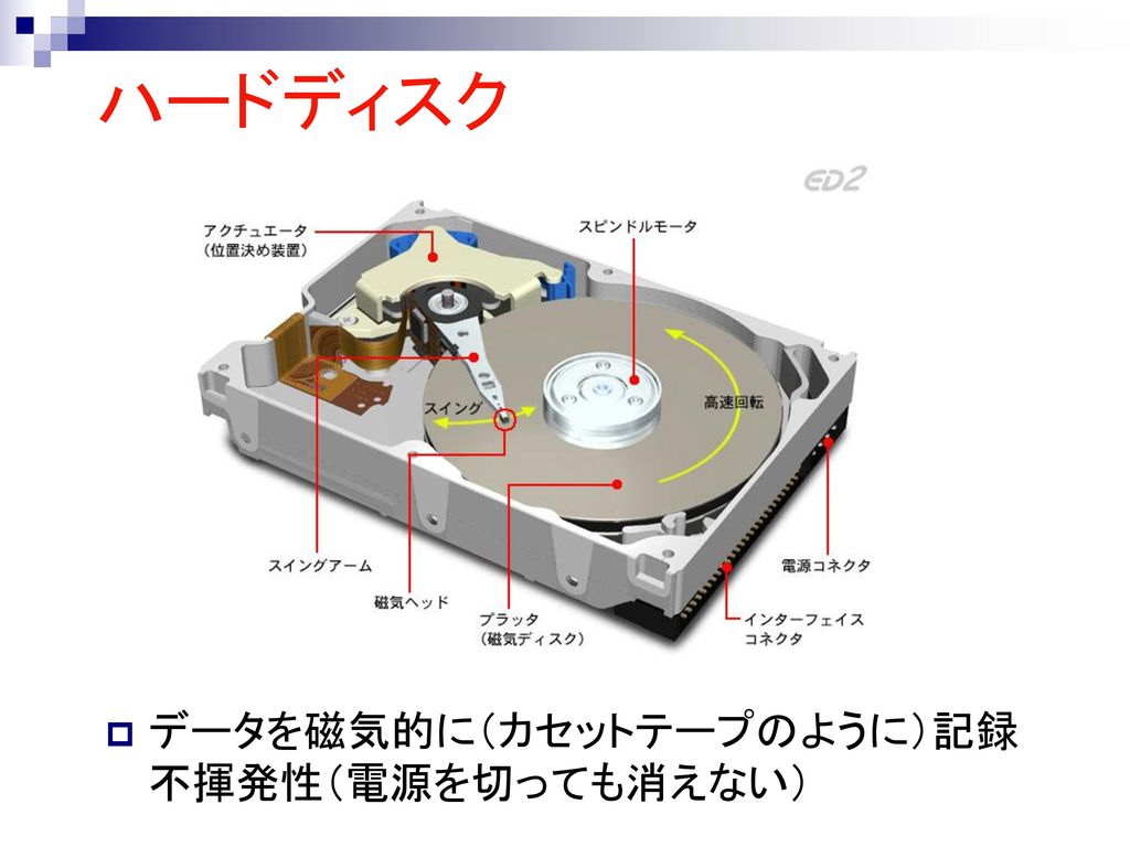 ハードディスク データを磁気的に（カセットテープのように）記録 不揮発性（電源を切っても消えない）