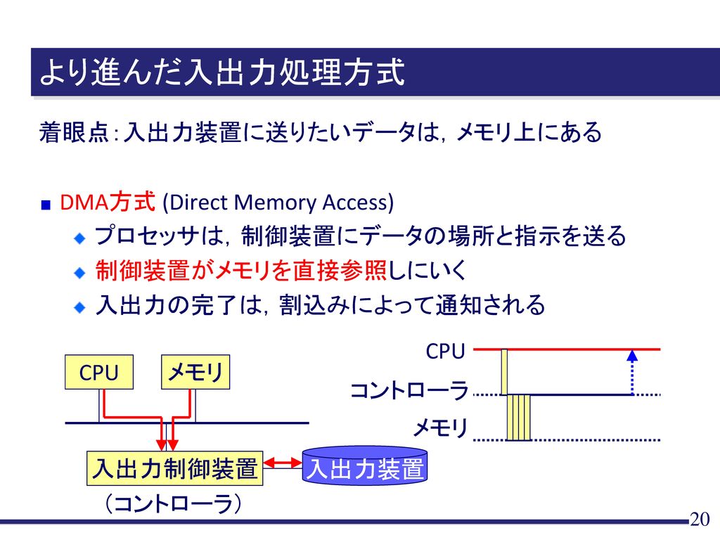 より進んだ入出力処理方式 着眼点：入出力装置に送りたいデータは，メモリ上にある DMA方式 (Direct Memory Access)