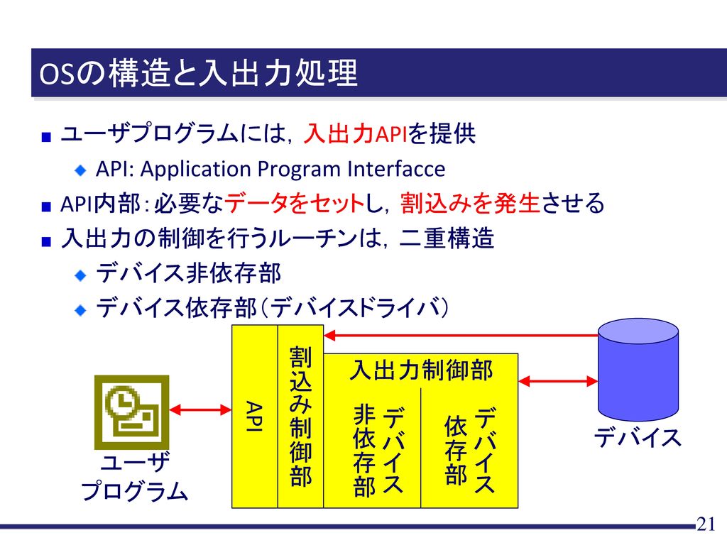 OSの構造と入出力処理 ユーザプログラムには，入出力APIを提供 API: Application Program Interfacce