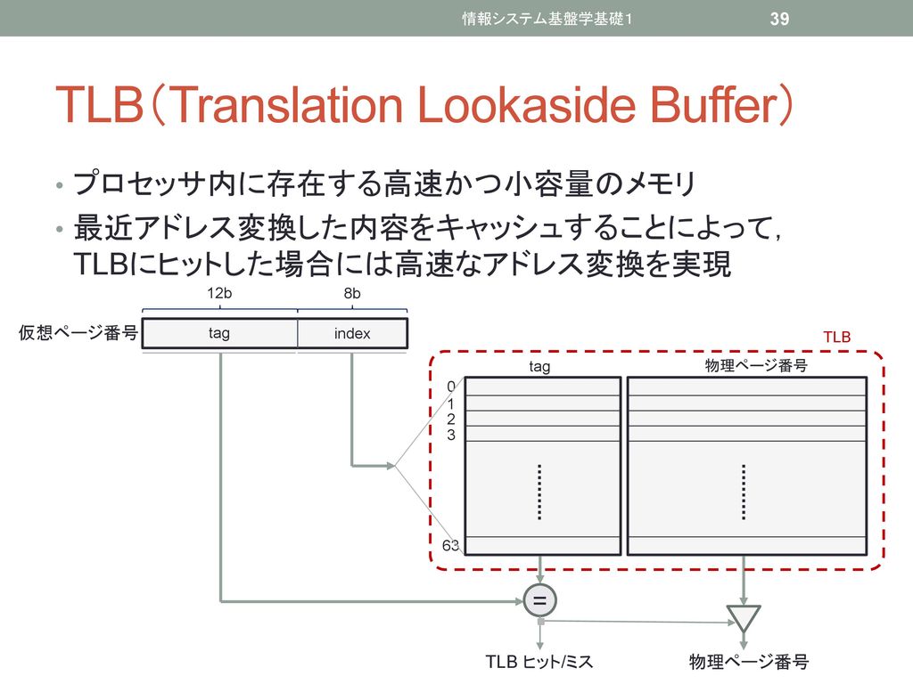 TLB（Translation Lookaside Buffer）