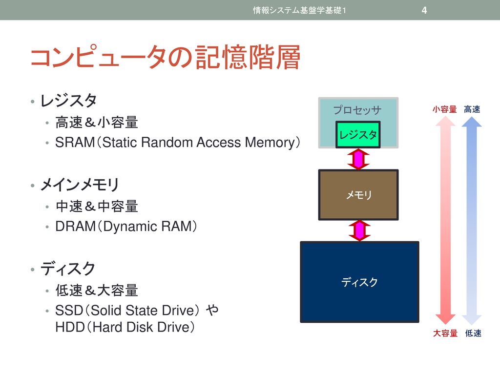 コンピュータの記憶階層 レジスタ メインメモリ ディスク 高速＆小容量 SRAM（Static Random Access Memory）