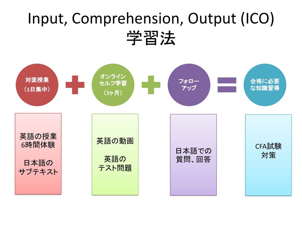 Input, Comprehension, Output (ICO) 学習法