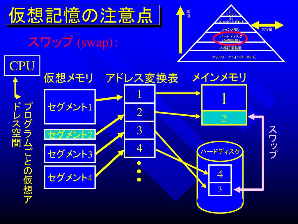仮想記憶の注意点 1 スワップ (swap)： CPU 仮想メモリ アドレス変換表 メインメモリ セグメント1