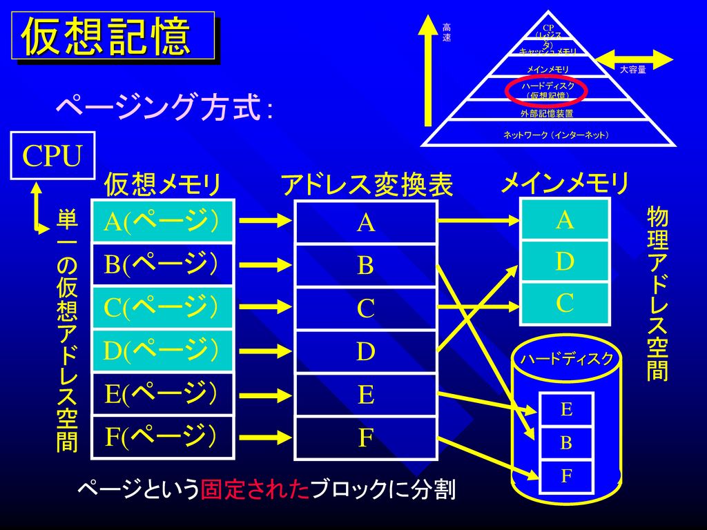 仮想記憶 ページング方式： CPU 仮想メモリ アドレス変換表 メインメモリ A(ページ） A A B(ページ） B D C(ページ） C