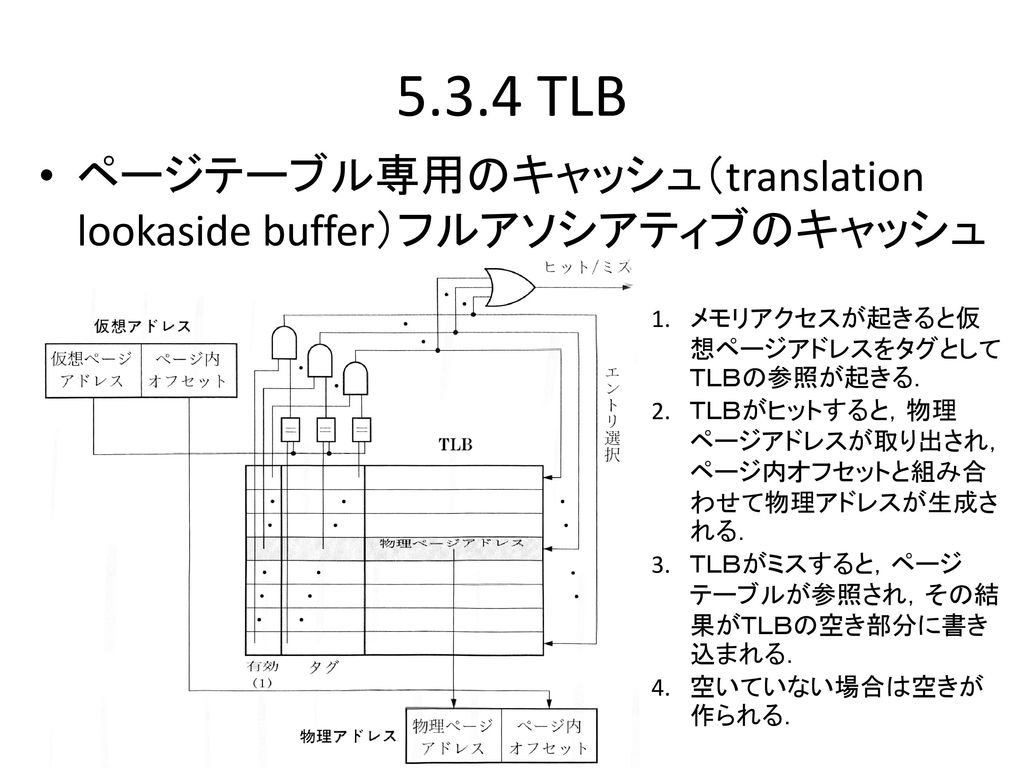 5.3.4 TLB ページテーブル専用のキャッシュ（translation lookaside buffer）フルアソシアティブのキャッシュ